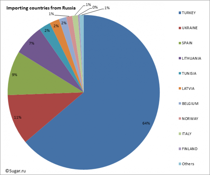 Importing countries from Russia