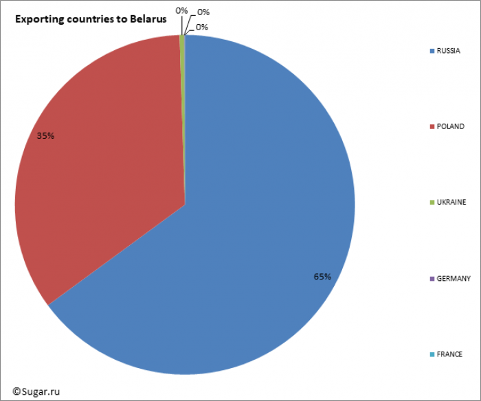 Exporting countries to Belarus