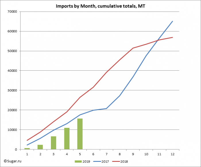 Imports by Month, cumulative totals, MT