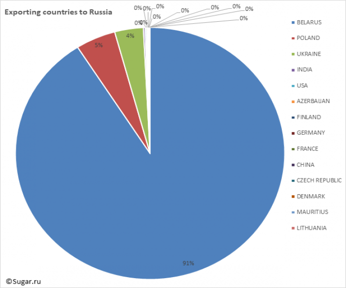 Exporting countries to Russia