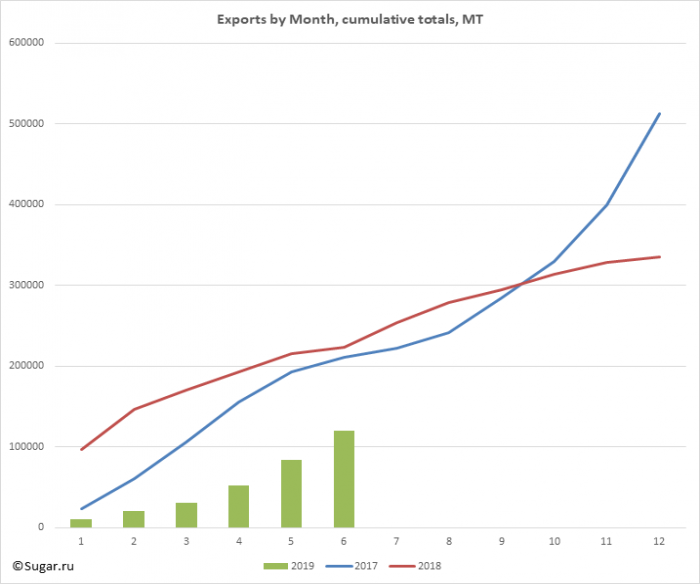 Exports by Month, cumulative totals, MT