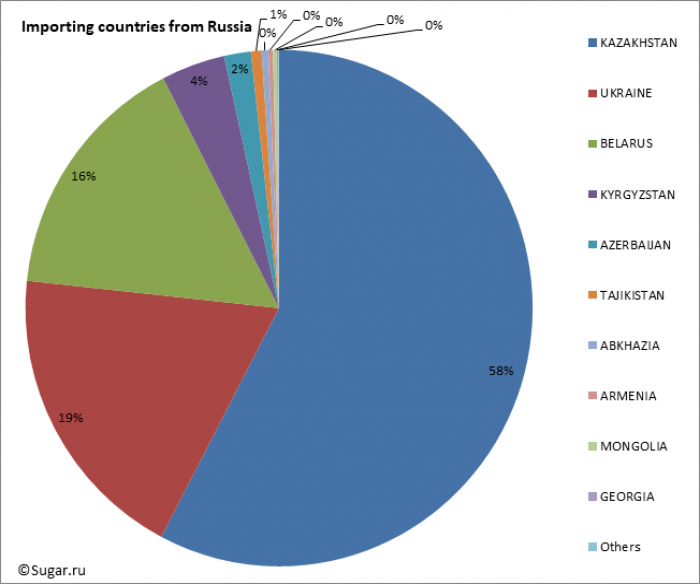 Importing countries from Russia