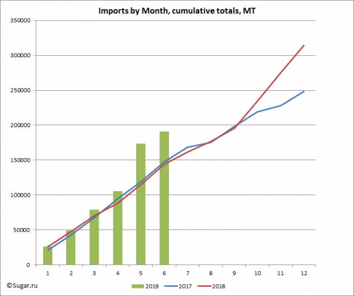 Imports by Month, cumulative totals, MT