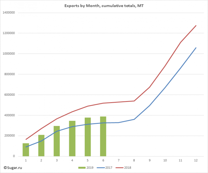 Exports by Month, cumulative totals, MT