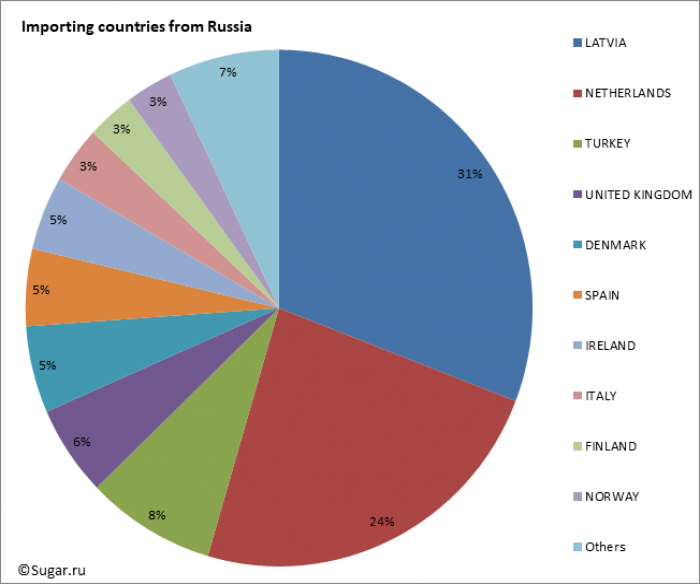 Importing countries from Russia