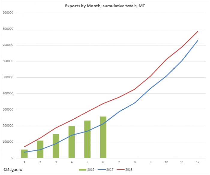 Exports by Month, cumulative totals, MT