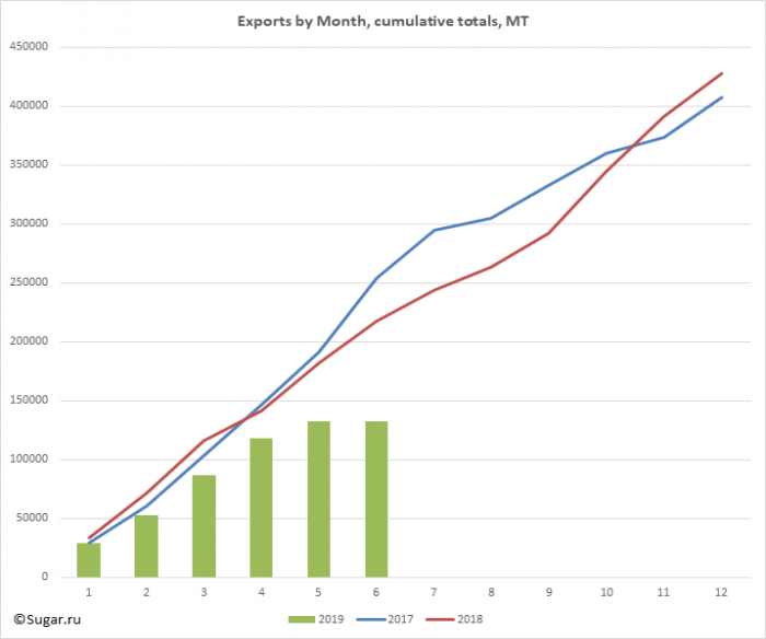Exports by Month, cumulative totals, MT