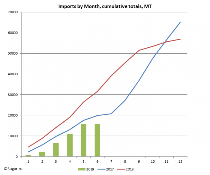 Imports by Month, cumulative totals, MT